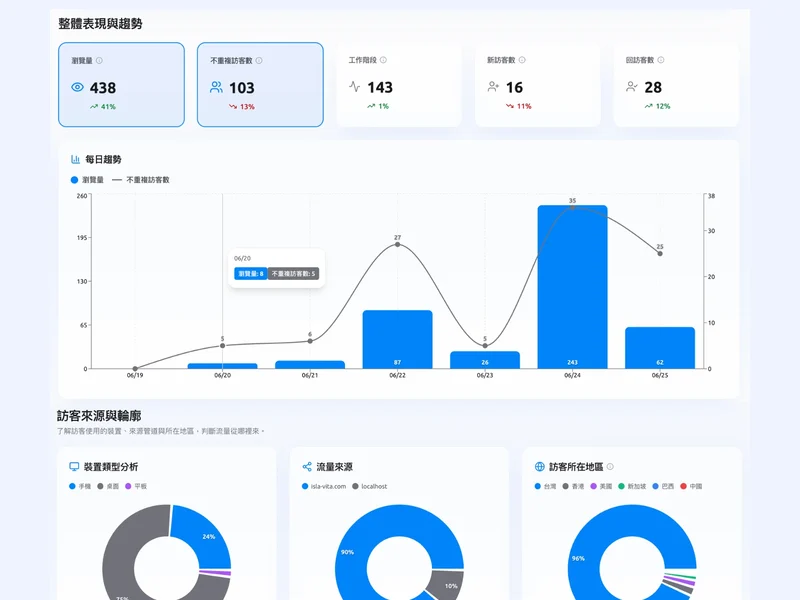 網站後台數據分析